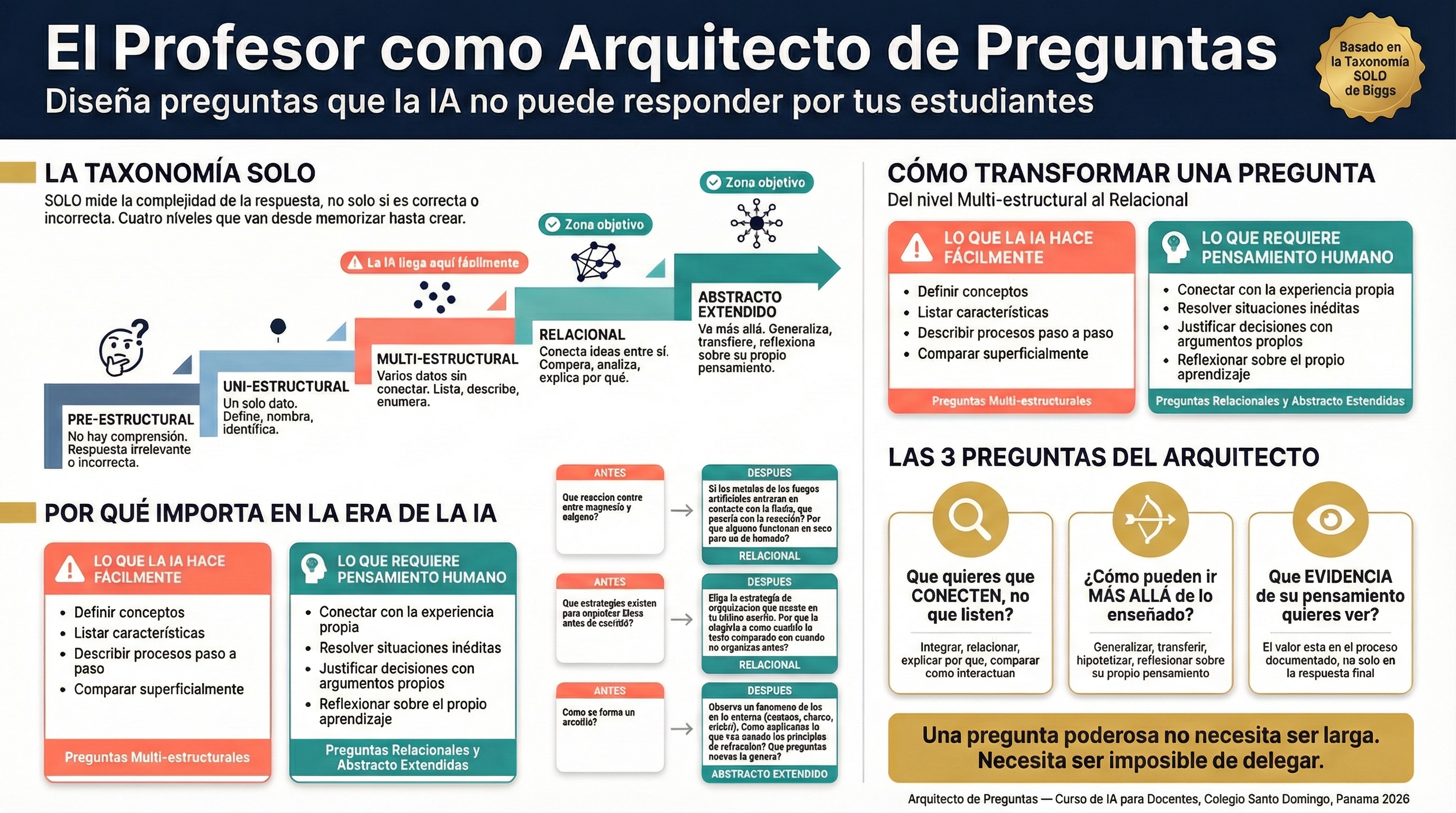 Infografía: El Profesor como Arquitecto de Preguntas — Taxonomía SOLO